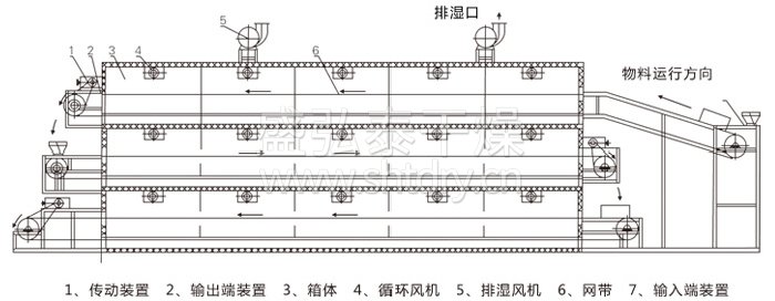 多層帶式幹（gàn）燥機結構示意圖