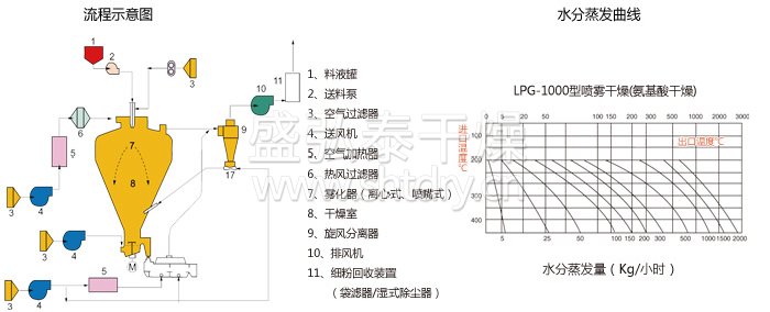 圓形靜（jìng）態真空幹燥機