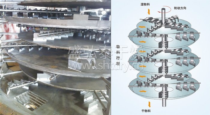 盤式連續幹燥機