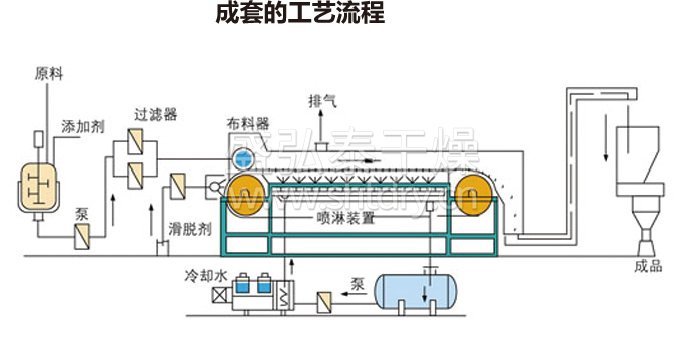 熔融造粒（lì）工藝流程