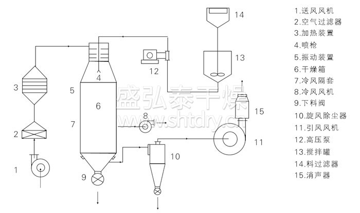 壓力式噴霧幹燥機結構示（shì）意圖