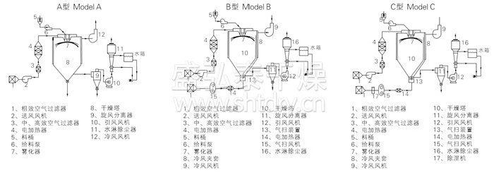 中藥浸膏（gāo）噴霧幹（gàn）燥機結構示意圖